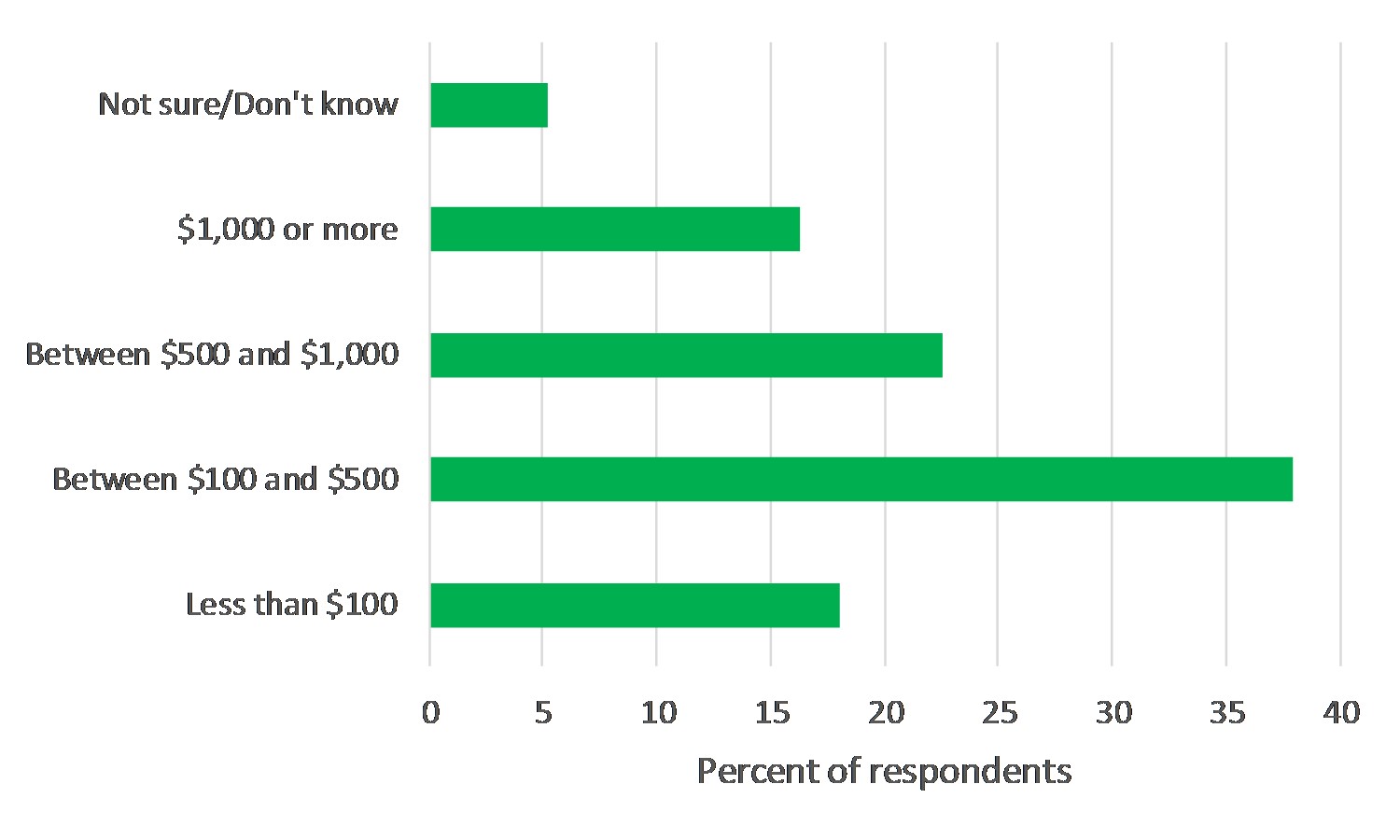 A bar chart showing the share of respondents who will spend in various monetary categories.
