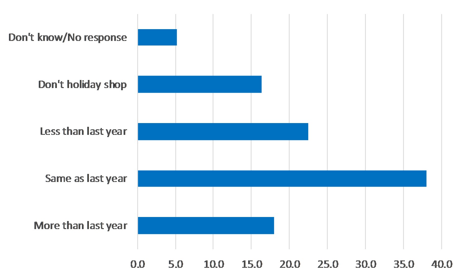 A bar chart showing categories of how much respondents will spend compared to last year.