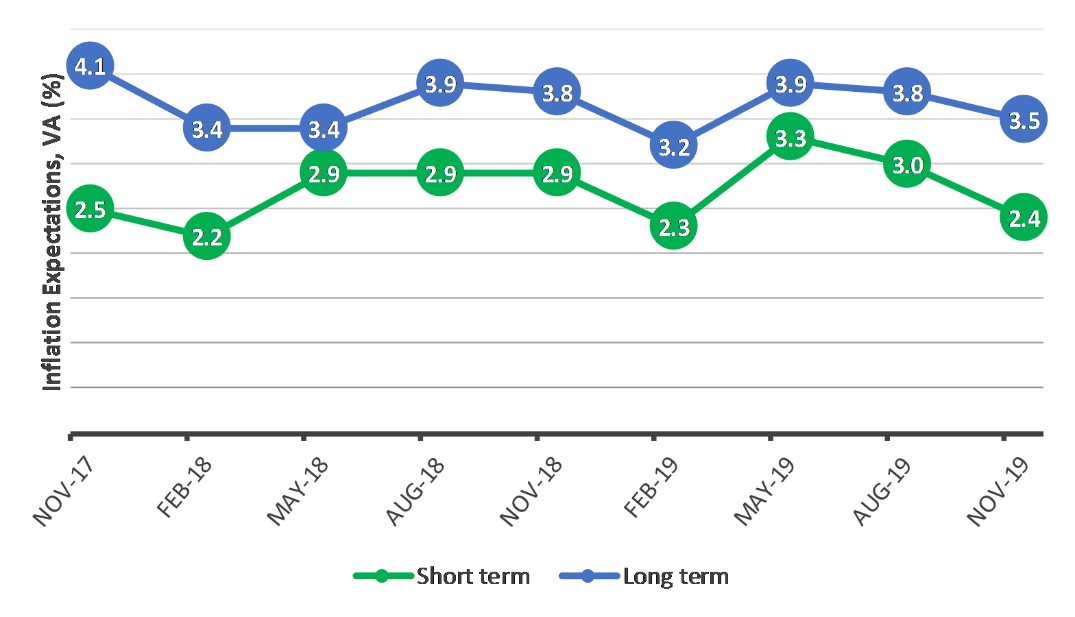 The figure is a time series graph of short- and long-term inflation expectations for the last two years.