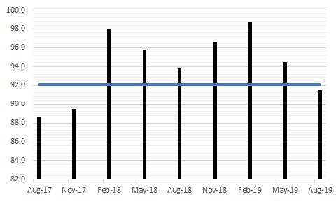 The figure is a bar chart showing the Index of Virginia Consumer Sentiment each quarter for the last two years and a line noting the historical average of the metric.