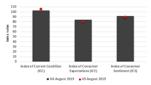 The figure is a bar chart showing the three sentiment measures (current conditions, expectations, and overall sentiment) for both the US and Virginia in August 2019.