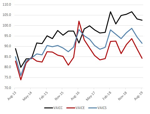 The figure is a time series of the five-year historical values for the three sentiment measures (current conditions, expectations, and overall sentiment.)