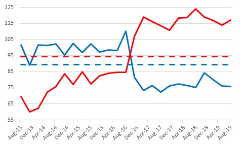 The figure is a time series showing the Virginia Index of Consumer Sentiment by party affiliation.