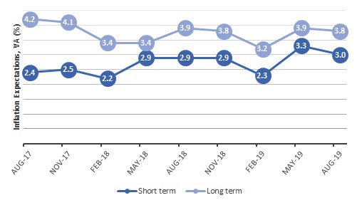 The figure is a time series graph of short- and long-term inflation expectations for the last two years.