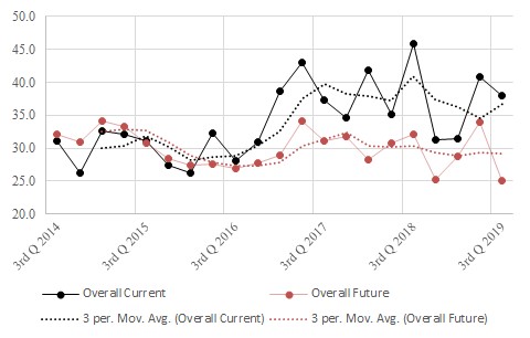 The figure is a time series showing the historical current and future Virginia Real Estate Indexes.