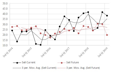 The figure is a time series showing the historical current and future seller real estate indexes over time. 