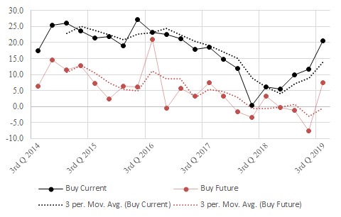 The figure is a time series showing the historical current and future seller real estate indexes over time. 