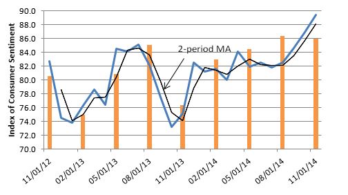 Fig.1 Nov 2014 Consumer Sentiment