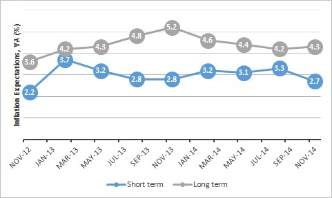 Fig.5 Nov 2014 Consumer Sentiment