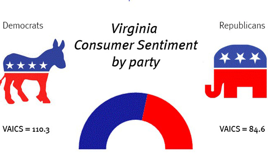RC Poll: Va. Consumer Sentiment & Inflation Expectations Report news image