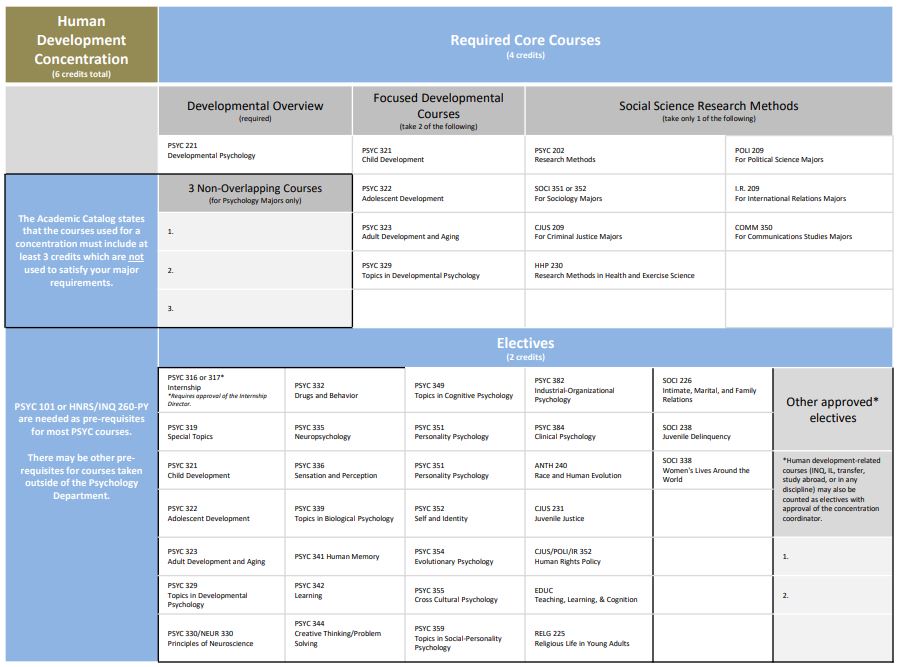 Table of courses needed for the human development concentration