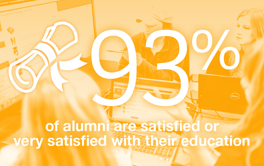 Yellow logo with a 93% and students in the background. Represents the percentage of alumni satisfied with their education