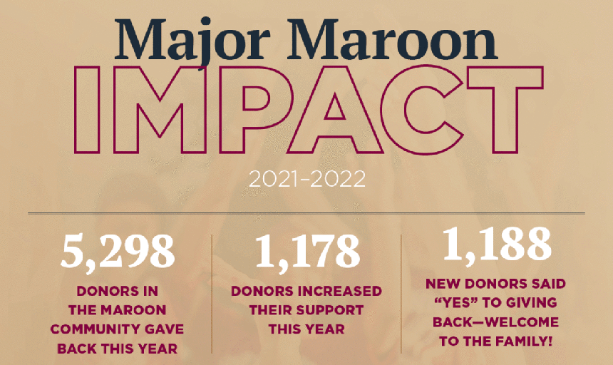 Major Maroon Impact - 2021 - 2022 - 5298 donors in the Maroon community gave back this year | 1178 donors increased their support this year | 1188 new donors said yes to giving back -- welcome to the family!